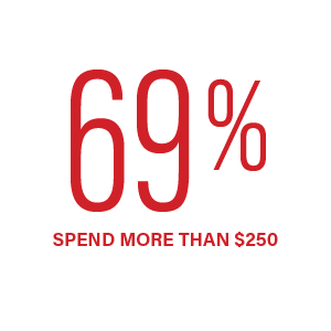 69% Have Sole Purchasing Authority